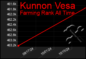 Total Graph of Kunnon Vesa