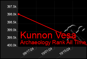 Total Graph of Kunnon Vesa