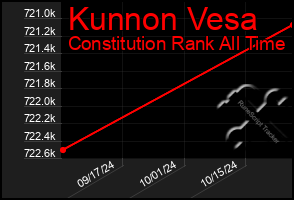 Total Graph of Kunnon Vesa