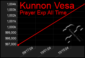 Total Graph of Kunnon Vesa