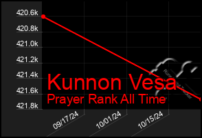 Total Graph of Kunnon Vesa