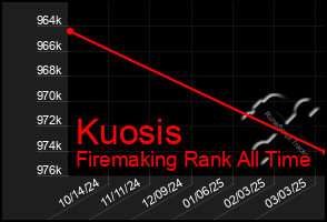 Total Graph of Kuosis