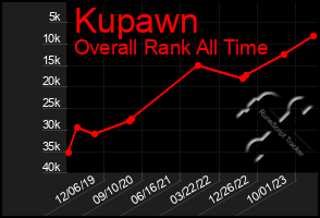 Total Graph of Kupawn