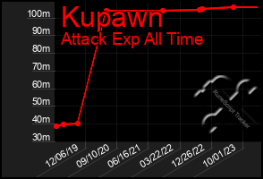 Total Graph of Kupawn