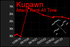 Total Graph of Kupawn