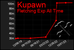 Total Graph of Kupawn