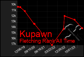 Total Graph of Kupawn