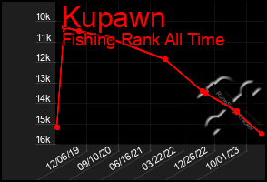 Total Graph of Kupawn