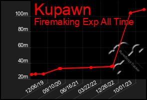 Total Graph of Kupawn