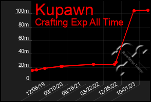 Total Graph of Kupawn