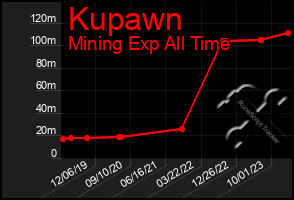 Total Graph of Kupawn