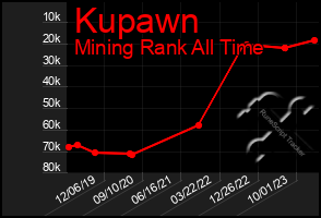 Total Graph of Kupawn