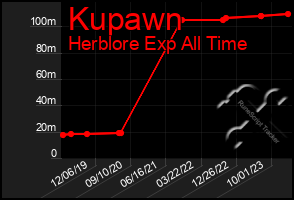 Total Graph of Kupawn