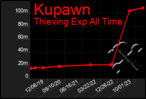 Total Graph of Kupawn