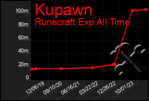 Total Graph of Kupawn