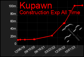 Total Graph of Kupawn