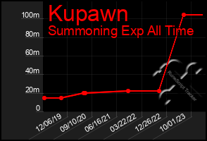 Total Graph of Kupawn