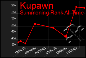 Total Graph of Kupawn