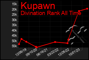 Total Graph of Kupawn