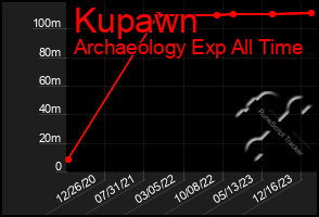 Total Graph of Kupawn