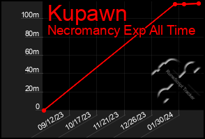 Total Graph of Kupawn