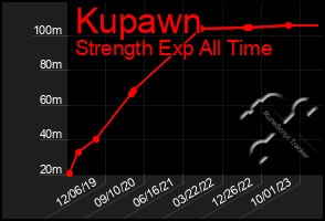 Total Graph of Kupawn