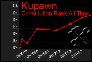 Total Graph of Kupawn