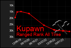 Total Graph of Kupawn