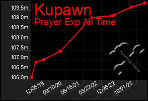 Total Graph of Kupawn