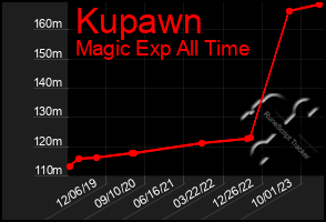 Total Graph of Kupawn