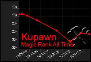 Total Graph of Kupawn