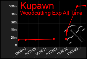 Total Graph of Kupawn