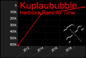 Total Graph of Kuplaububble