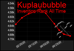 Total Graph of Kuplaububble
