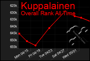 Total Graph of Kuppalainen