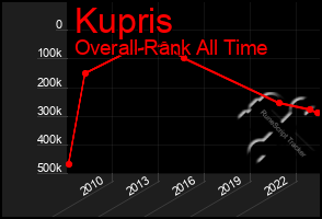 Total Graph of Kupris