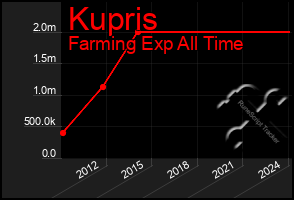 Total Graph of Kupris