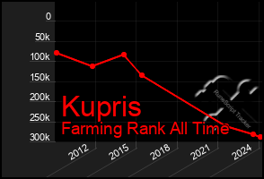 Total Graph of Kupris