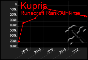 Total Graph of Kupris