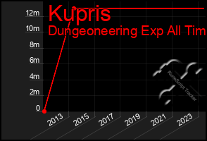 Total Graph of Kupris