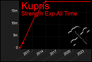 Total Graph of Kupris