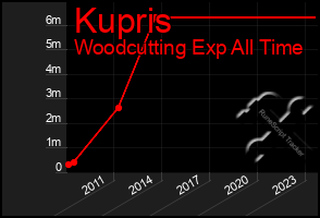 Total Graph of Kupris