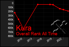 Total Graph of Kura