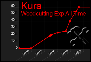 Total Graph of Kura