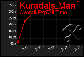 Total Graph of Kuradals Man