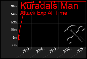 Total Graph of Kuradals Man