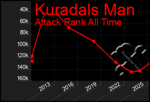 Total Graph of Kuradals Man
