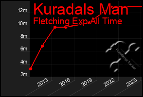 Total Graph of Kuradals Man