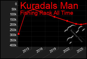Total Graph of Kuradals Man