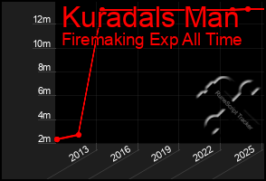 Total Graph of Kuradals Man